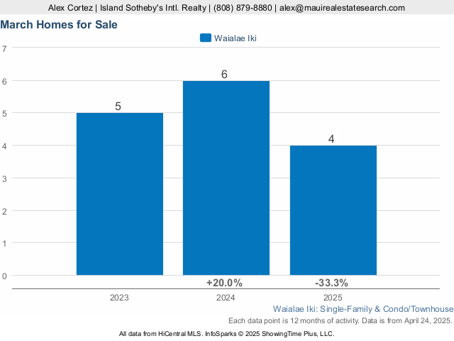 Waialae Iki Number of Sales