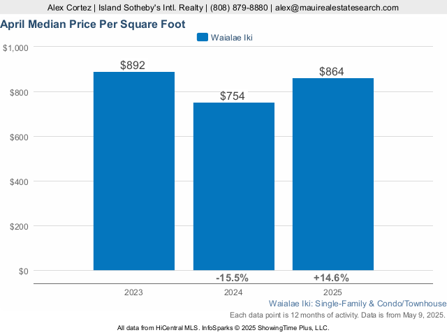 Waialae Iki Median Price per sq ft