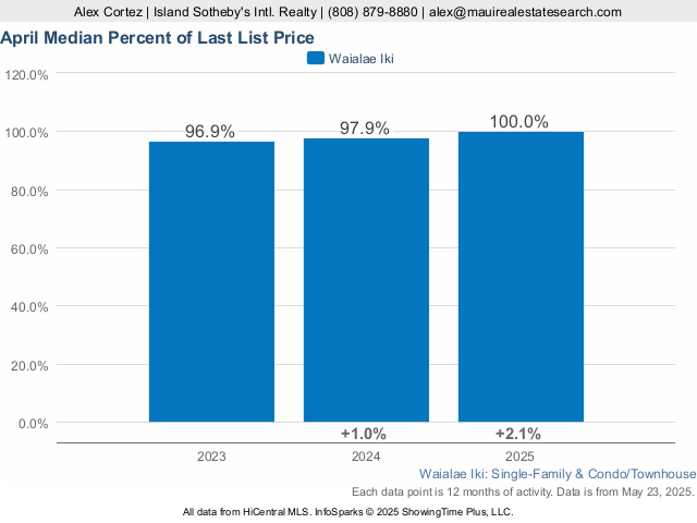 Waialae Iki List to Sold Ratio