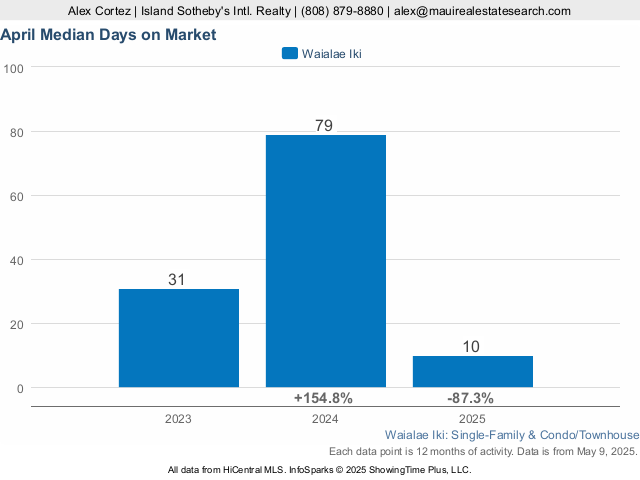 Waialae Iki Days on Market